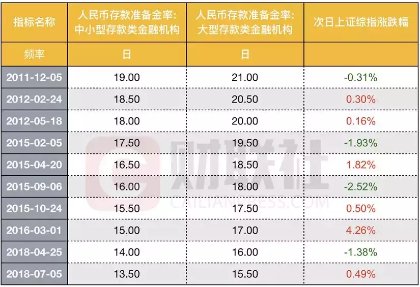 央行宣布降准1个百分点！7500亿资金释放！
