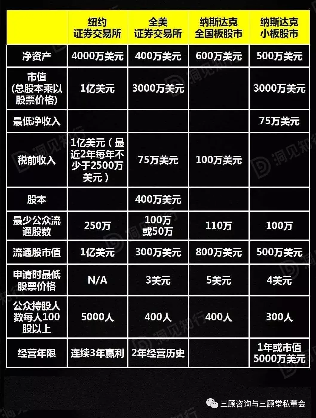 A股新三板香港美国新加坡上市条件对比