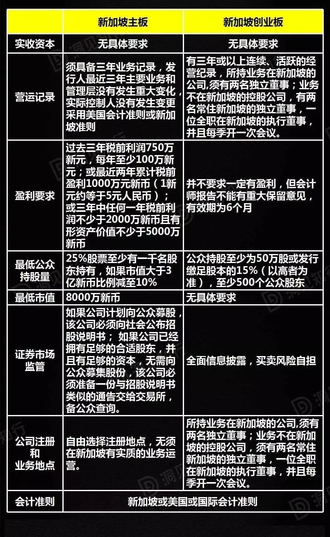 A股新三板香港美国新加坡上市条件对比
