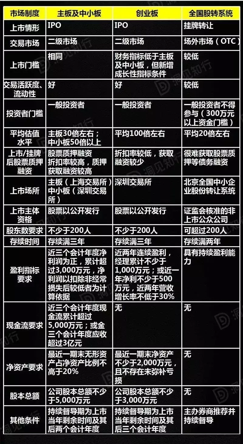 A股新三板香港美国新加坡上市条件对比