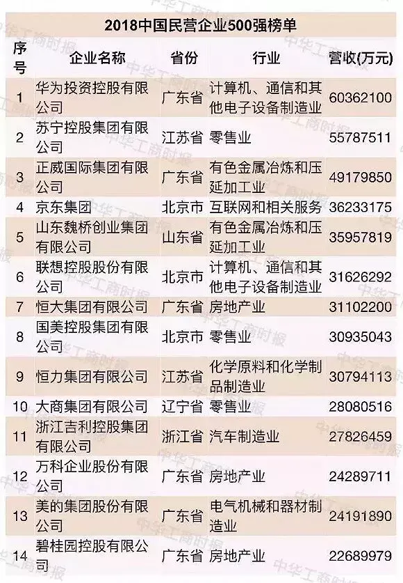 超大型民企越来越多2018中国民企500强都有谁