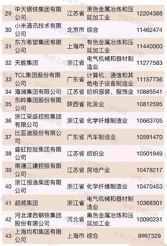 超大型民企越来越多2018中国民企500强都有谁