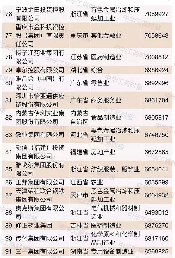 超大型民企越来越多2018中国民企500强都有谁