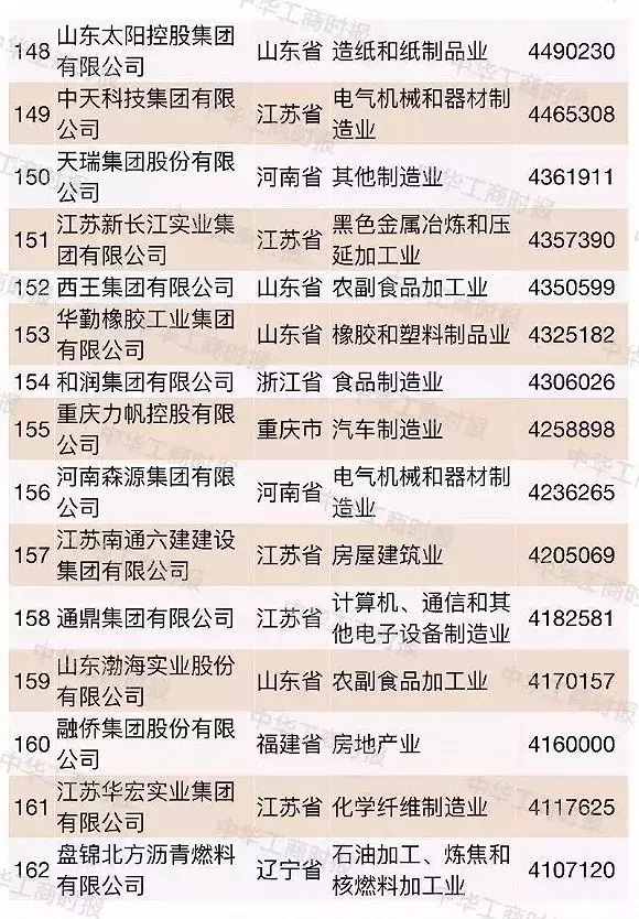 超大型民企越来越多2018中国民企500强都有谁
