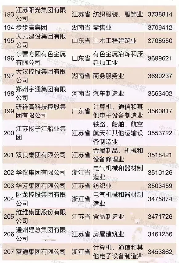 超大型民企越来越多2018中国民企500强都有谁