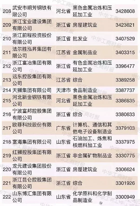 超大型民企越来越多2018中国民企500强都有谁