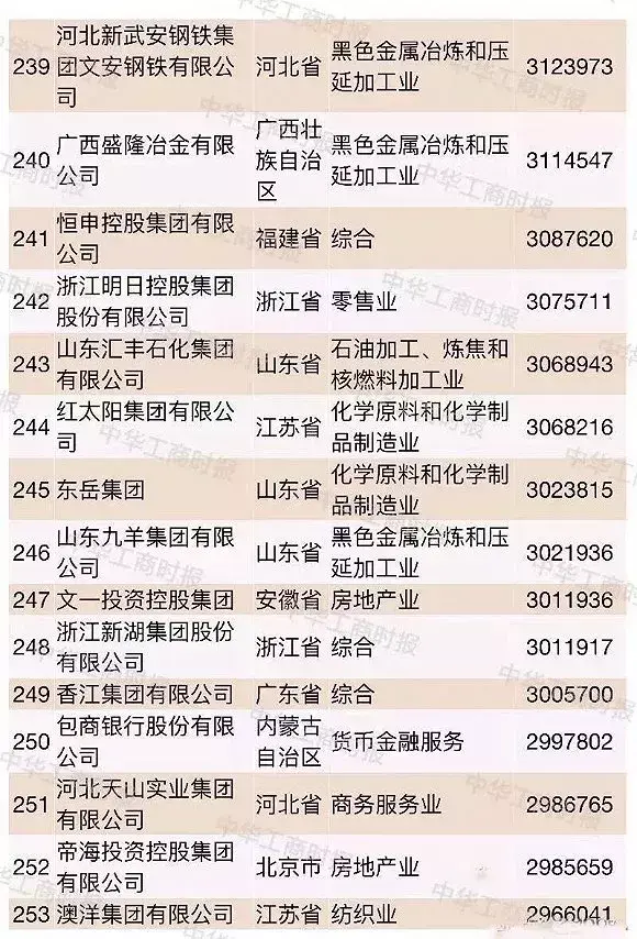超大型民企越来越多2018中国民企500强都有谁