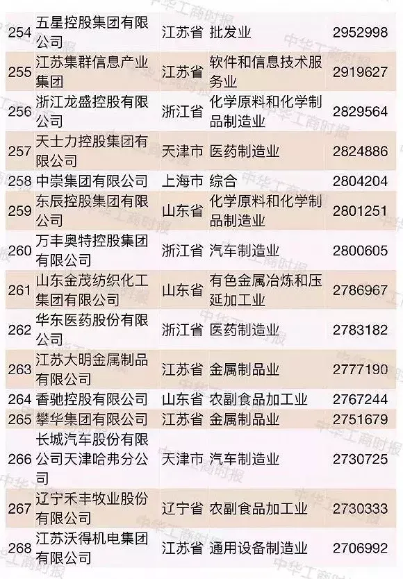 超大型民企越来越多2018中国民企500强都有谁