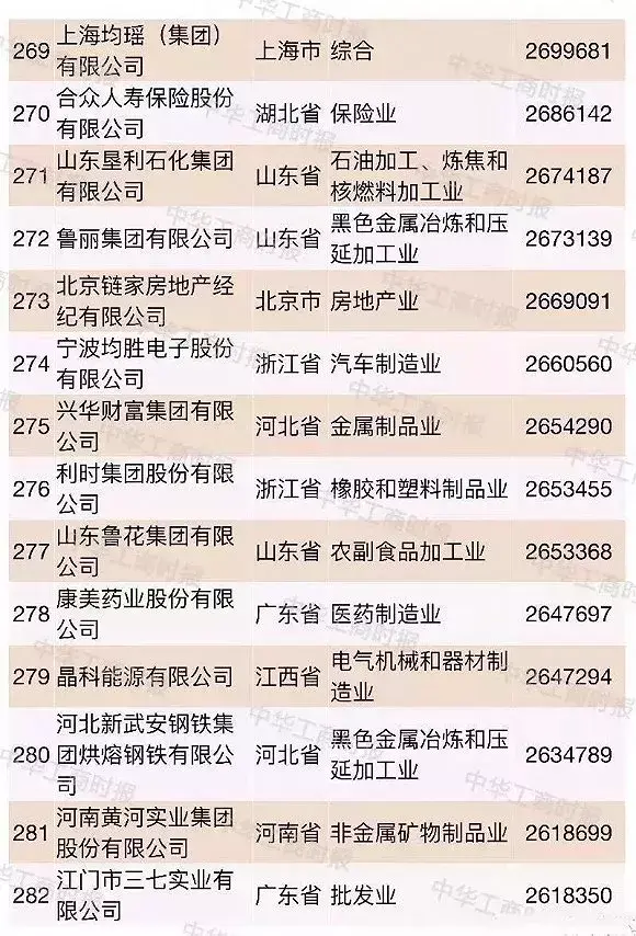 超大型民企越来越多2018中国民企500强都有谁