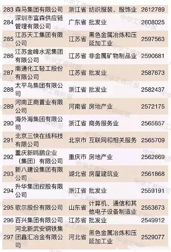 超大型民企越来越多2018中国民企500强都有谁