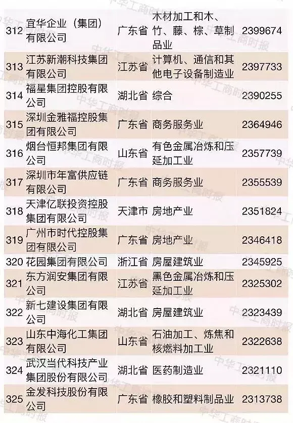 超大型民企越来越多2018中国民企500强都有谁