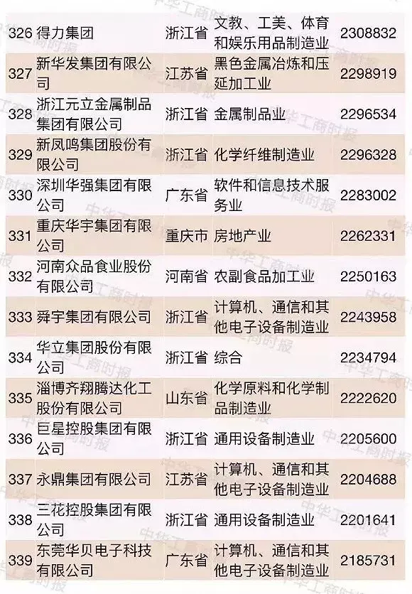 超大型民企越来越多2018中国民企500强都有谁