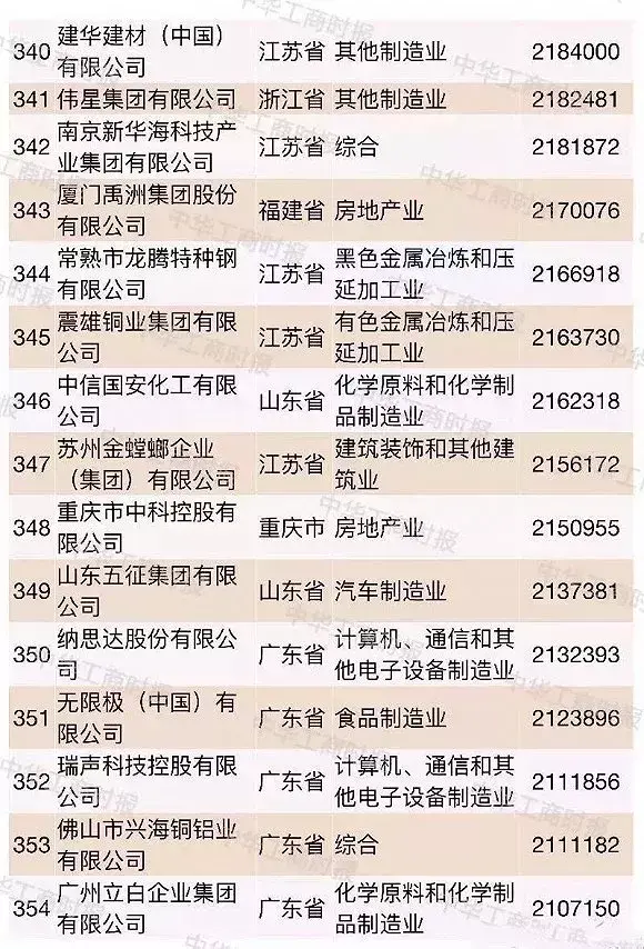超大型民企越来越多2018中国民企500强都有谁