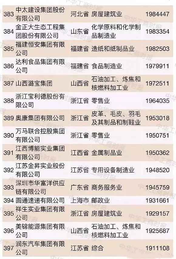 超大型民企越来越多2018中国民企500强都有谁