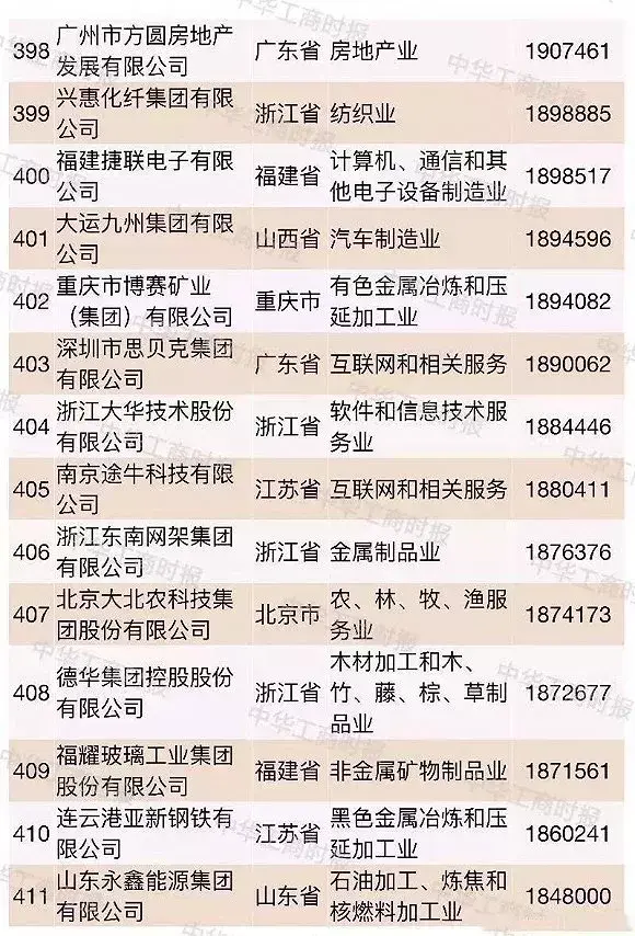 超大型民企越来越多2018中国民企500强都有谁