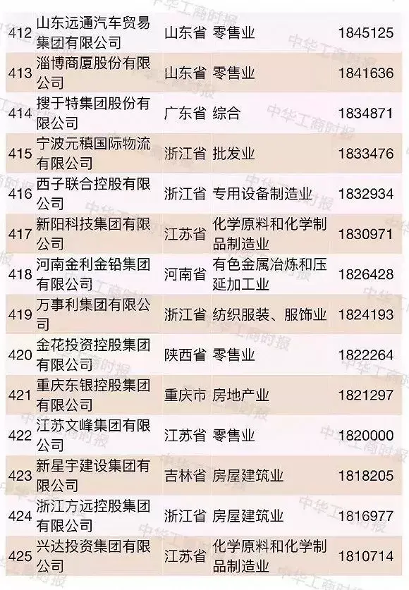 超大型民企越来越多2018中国民企500强都有谁