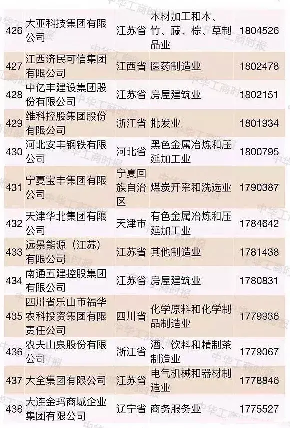 超大型民企越来越多2018中国民企500强都有谁