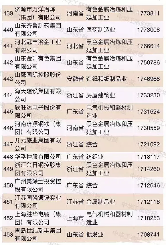 超大型民企越来越多2018中国民企500强都有谁