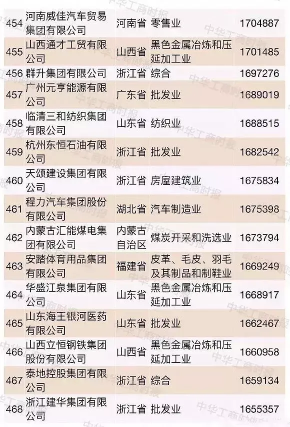 超大型民企越来越多2018中国民企500强都有谁