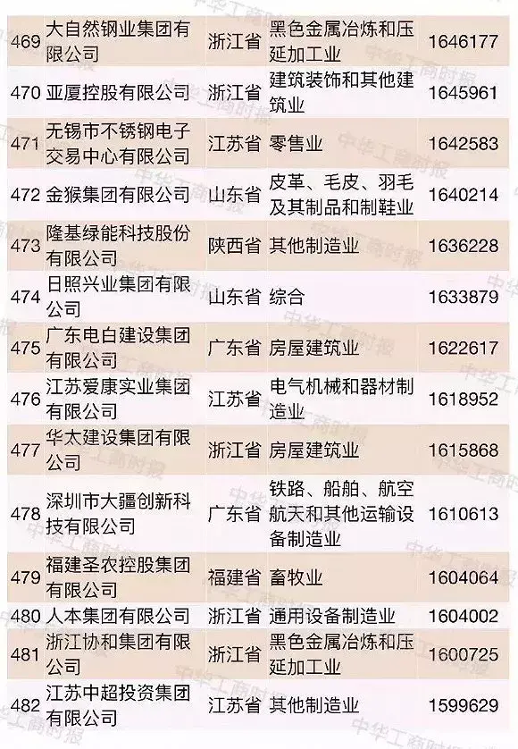 超大型民企越来越多2018中国民企500强都有谁