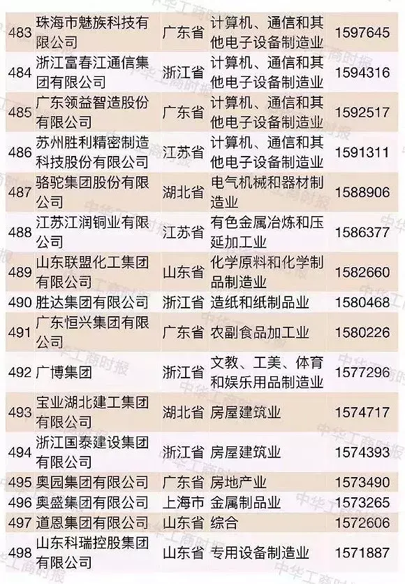 超大型民企越来越多2018中国民企500强都有谁