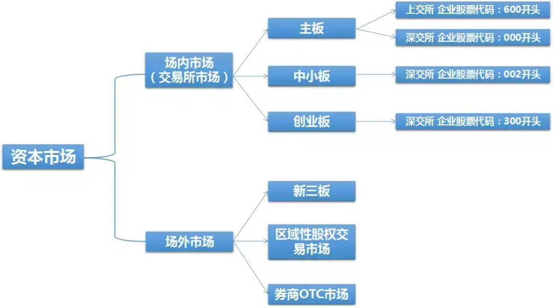 关于主板中小板创业板新三板再也不会傻傻分不清楚啦！
