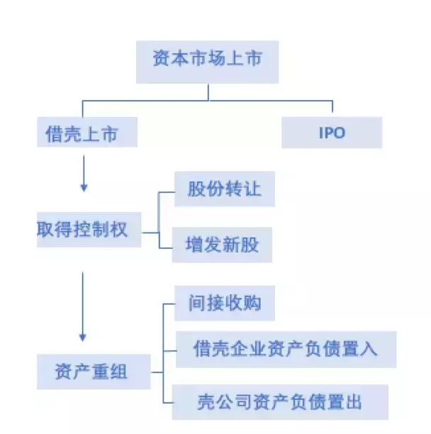 借壳上市四种基本手法以及实际案例