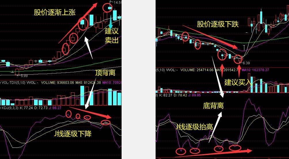 炒股很难吗？KDJ指标就看这3类形态切莫错过指标详解