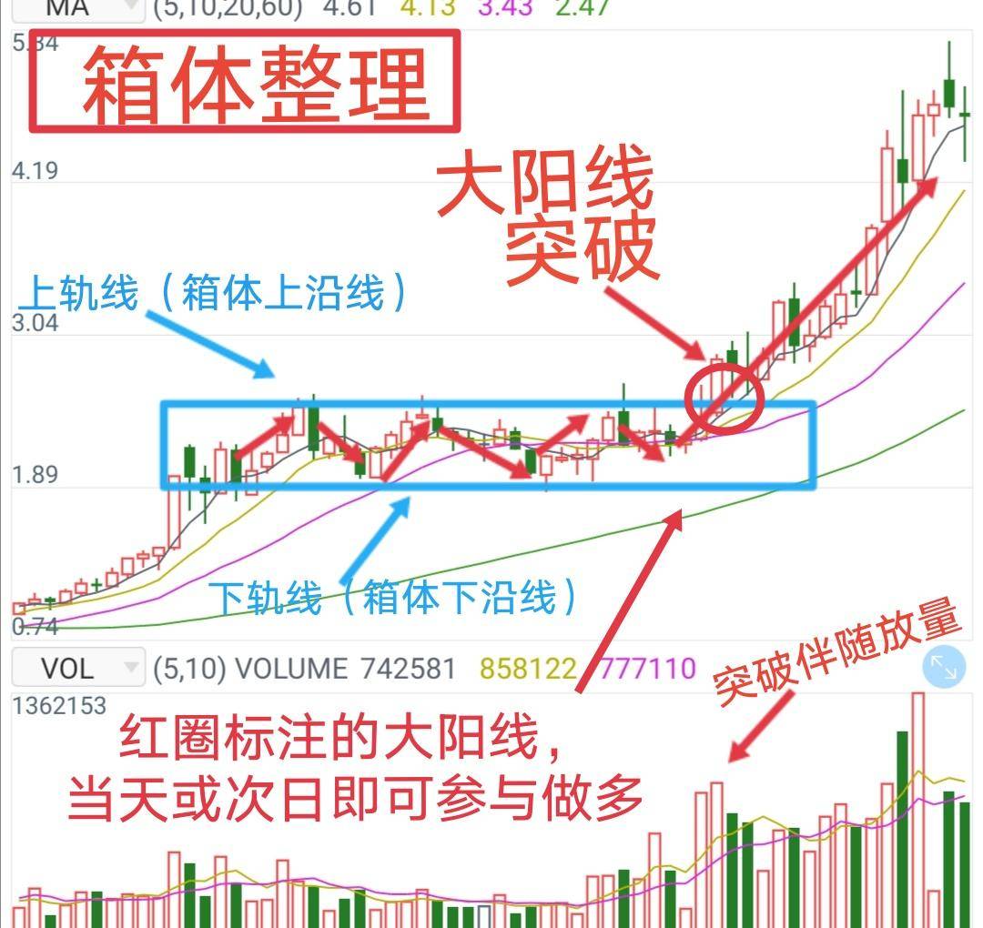 3套A股箱体战法学懂它可让韭菜从此蜕变成炒股高手