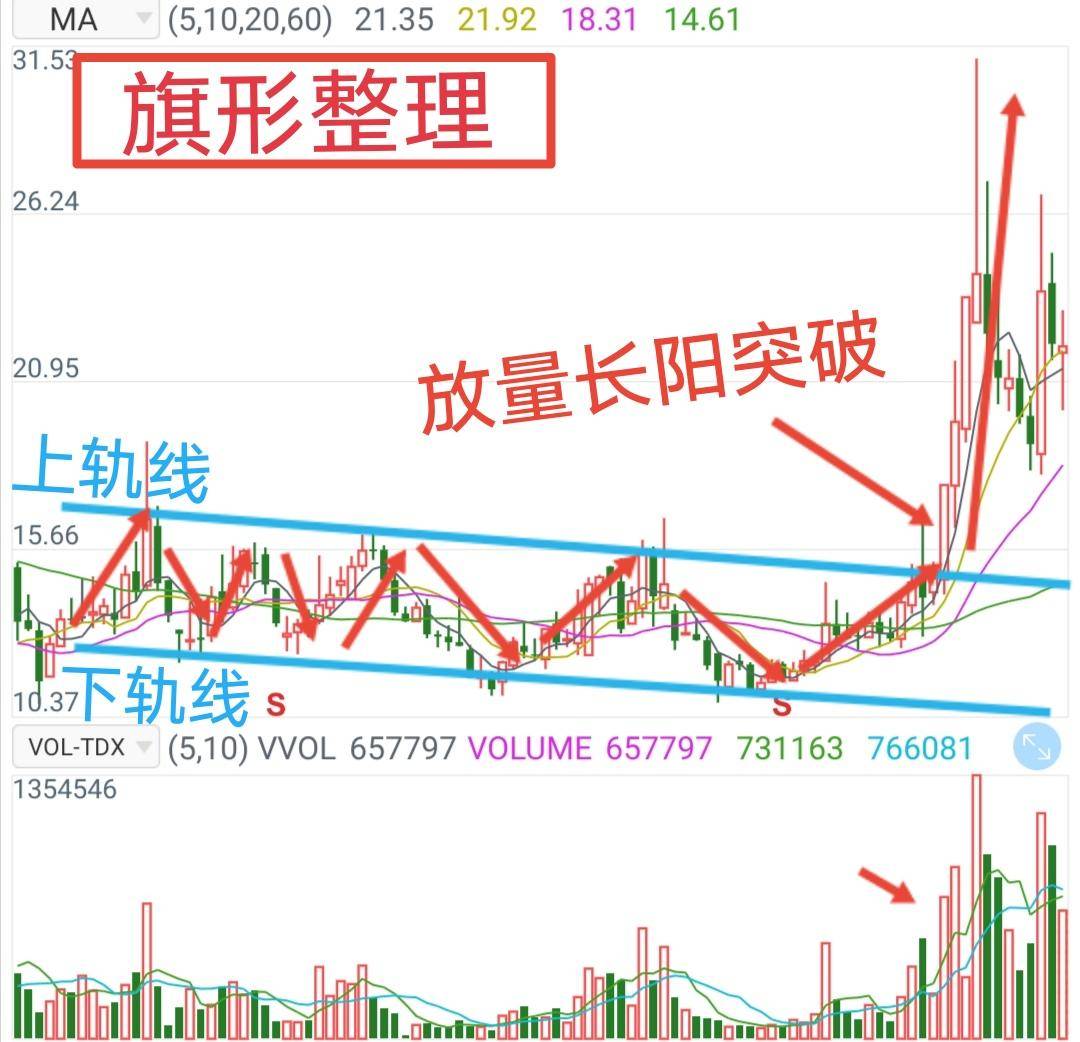 3套A股箱体战法学懂它可让韭菜从此蜕变成炒股高手