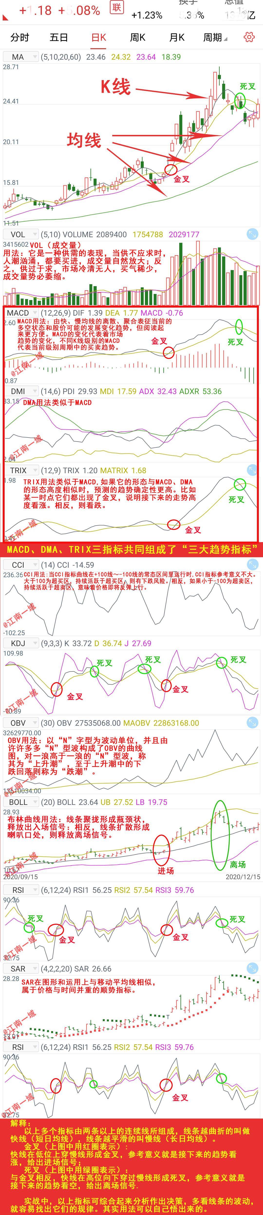 基本辅助指标应用技巧大全散户来学习啦炒股就这么简单