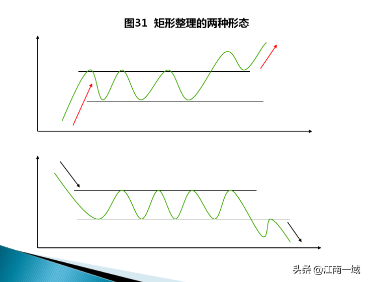 炒股技术分析的基本功一形态理论