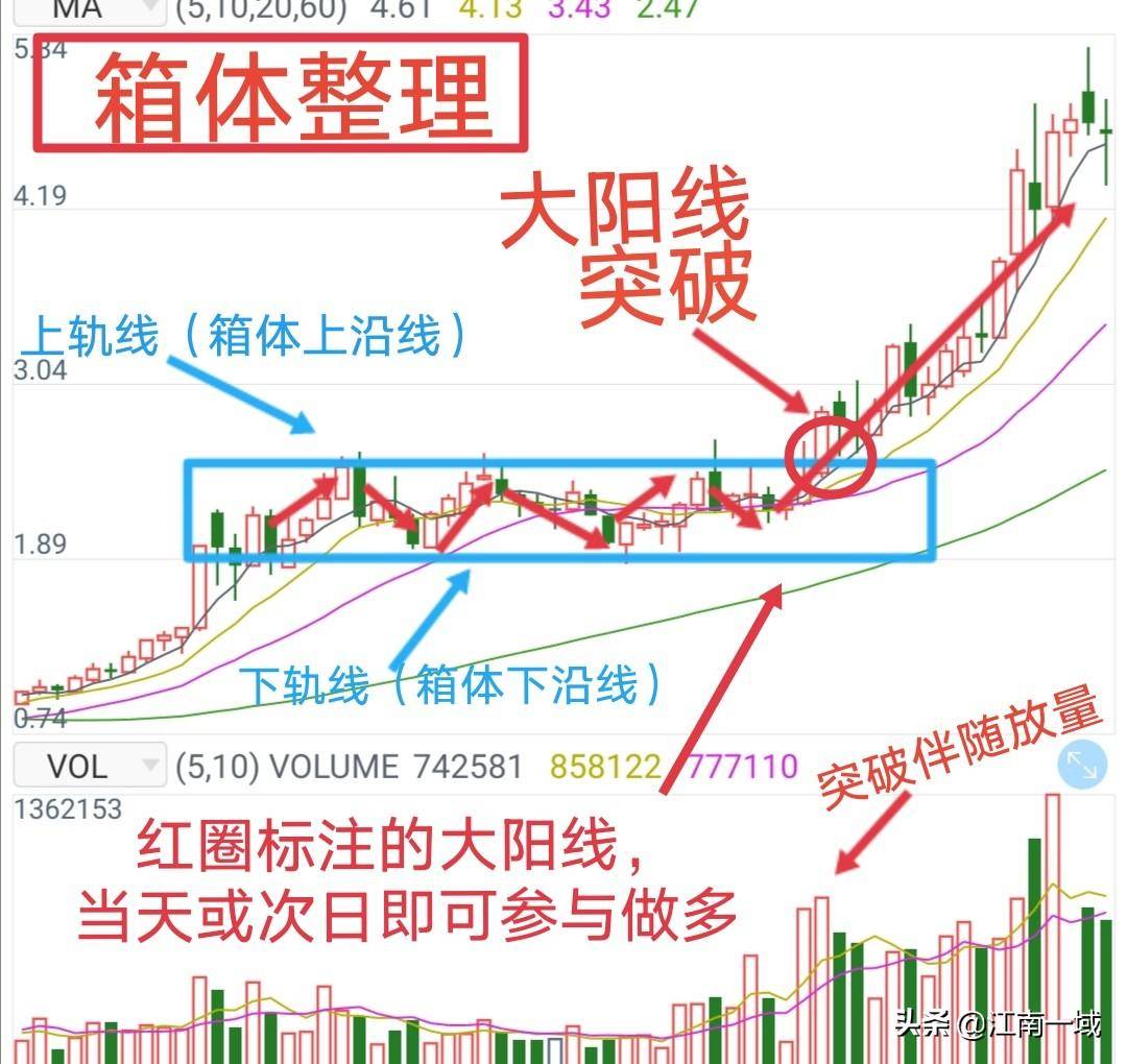 炒股技术分析的基本功一形态理论