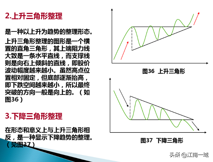 炒股技术分析的基本功一形态理论