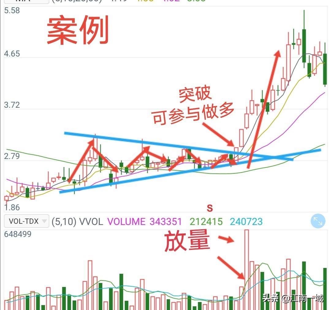 炒股技术分析的基本功一形态理论