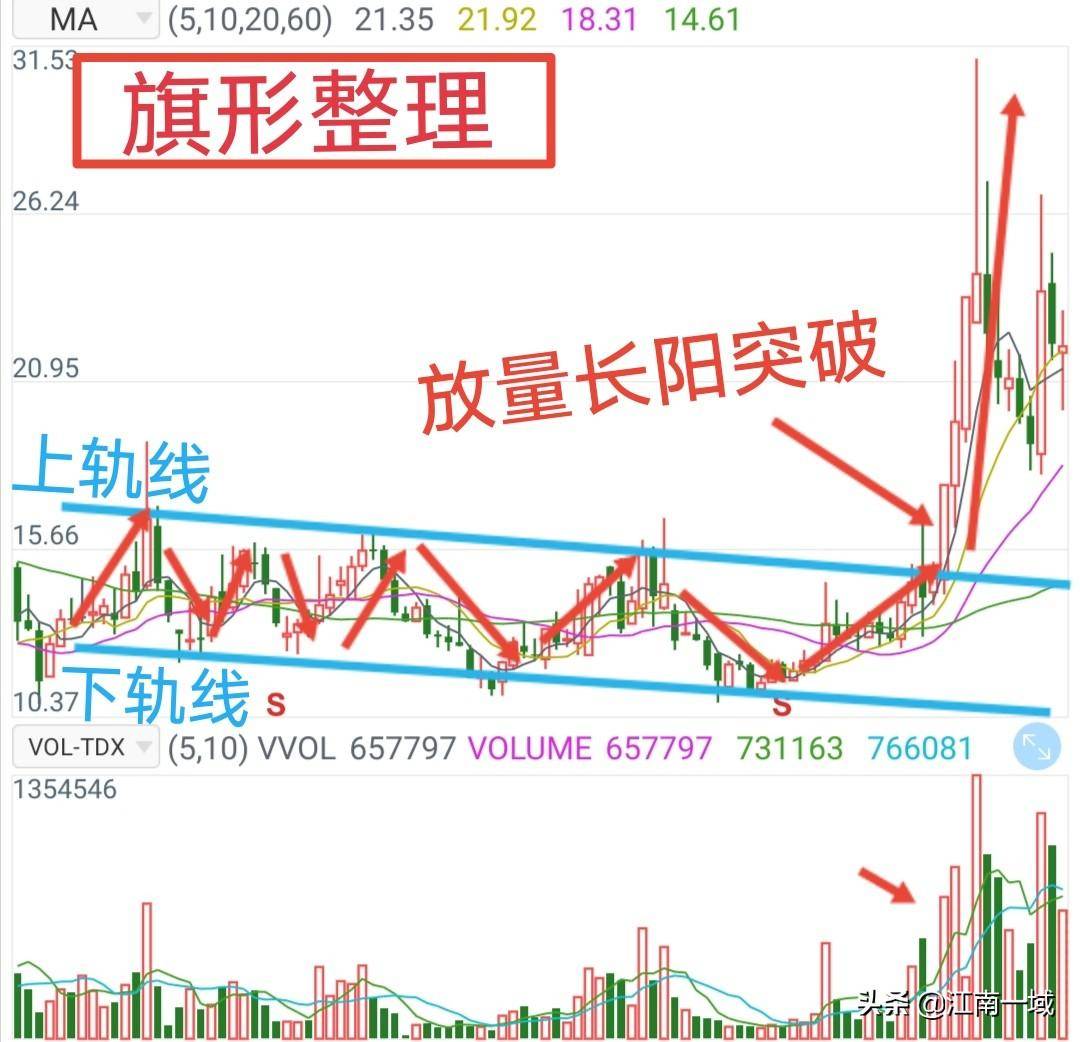 炒股技术分析的基本功一形态理论
