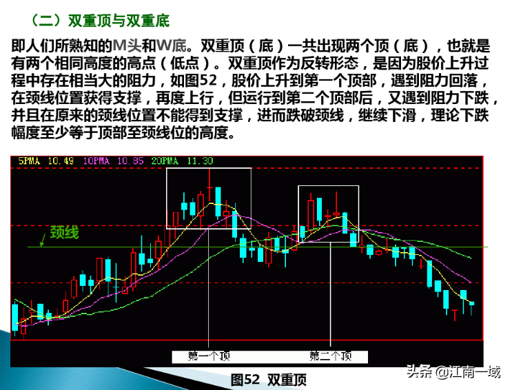 炒股技术分析的基本功一形态理论