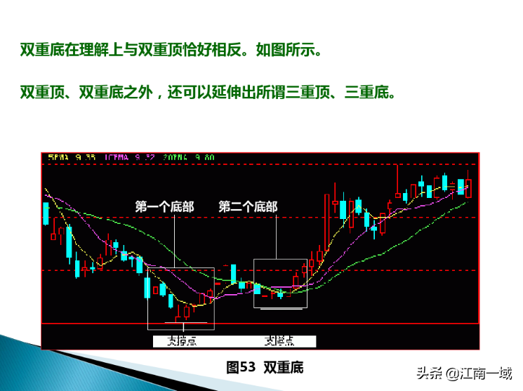 炒股技术分析的基本功一形态理论