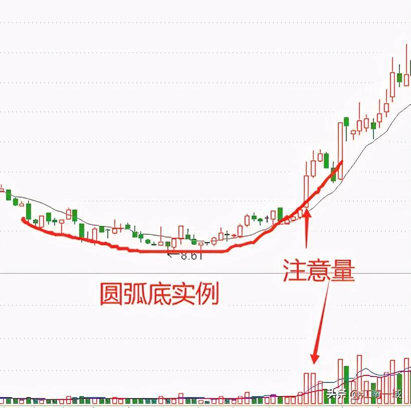 炒股技术分析的基本功一形态理论