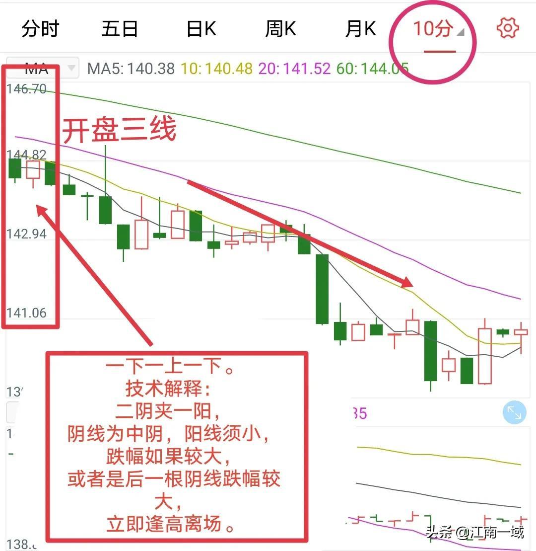 炒股全套技术知识大全选股买卖心态