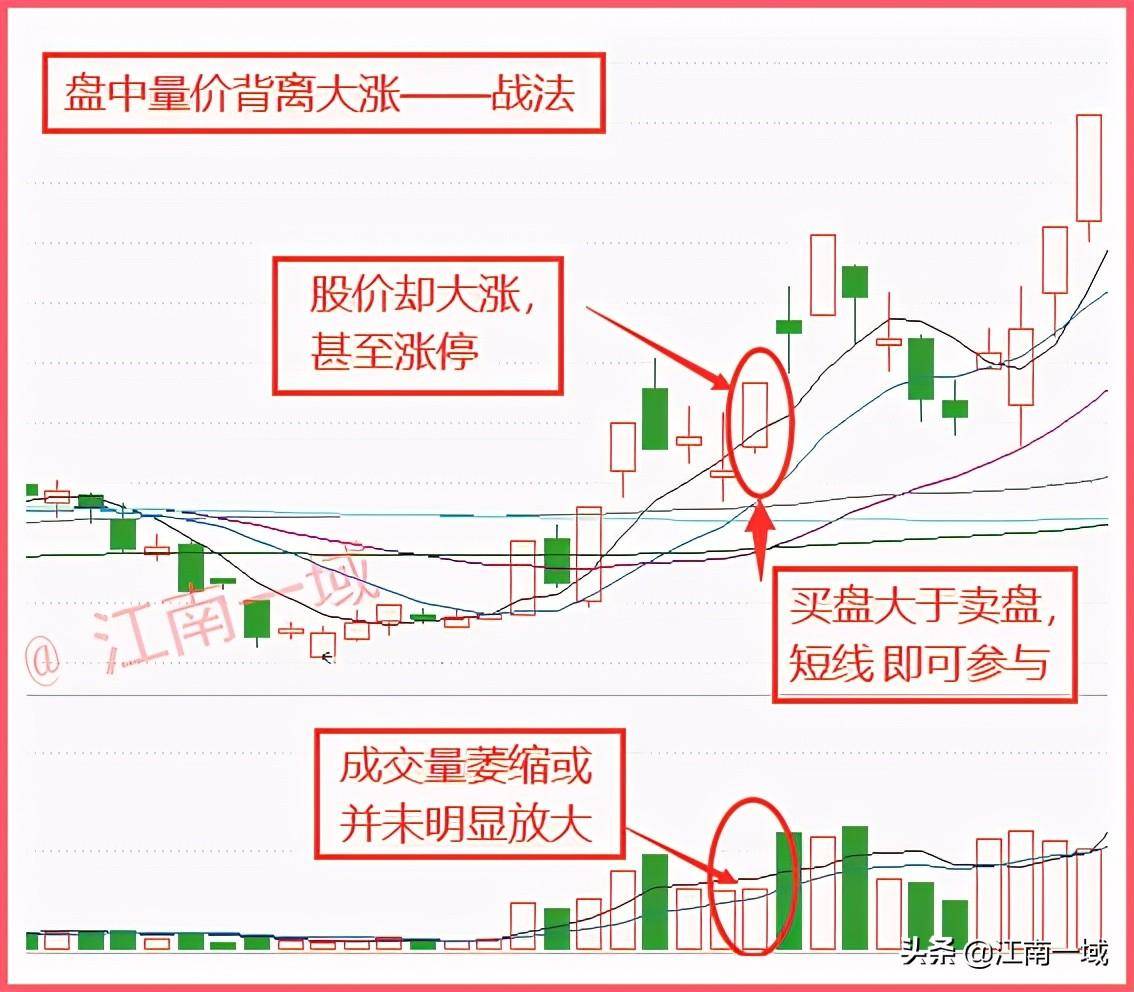 9种上涨趋势中的炒股技巧含金量极高。散户朋友值得珍藏