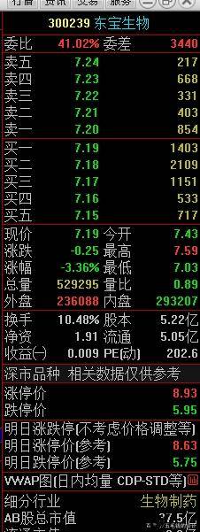 东宝生物盈利能力堪忧大股东疯狂减持股价不跌反涨？