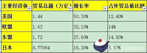 中对外主要经济体贸易巨变美国能否重返第一宝座这可能吗？