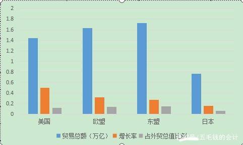 中对外主要经济体贸易巨变美国能否重返第一宝座这可能吗？