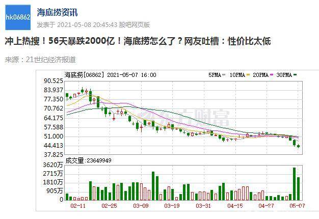 海底捞暴跌近2000亿发生了什么？原来是它作怪