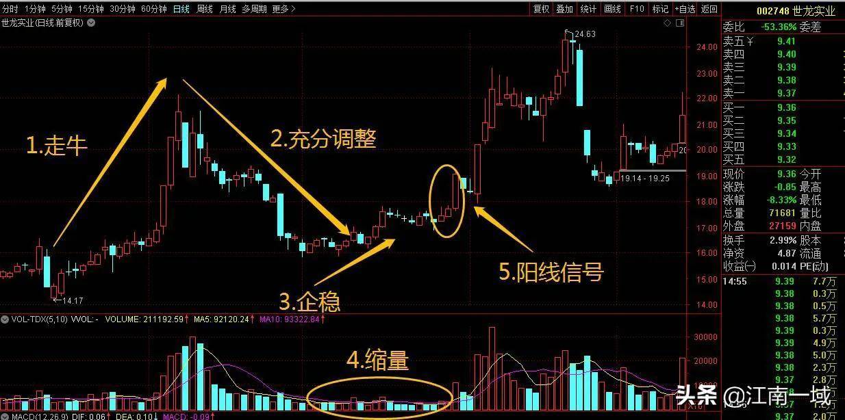 龙回头跟庄技巧详解炒股进阶