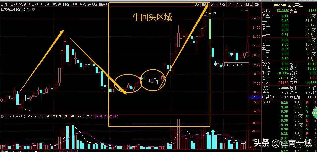 龙回头跟庄技巧详解炒股进阶