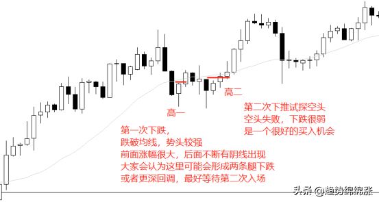 交易趋势准备判断回调结束获得低风险高成功率交易时机