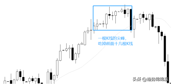 交易趋势趋势本身就存在不同不同的趋势提供不同的交易机会