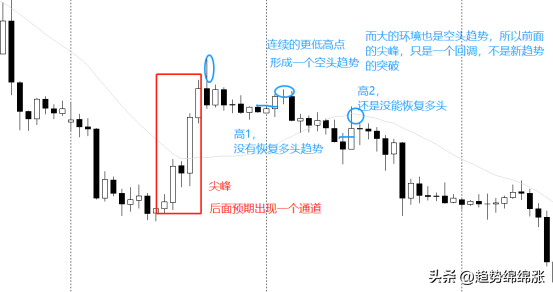 交易趋势趋势本身就存在不同不同的趋势提供不同的交易机会